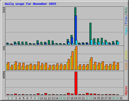 Daily usage for November 2025