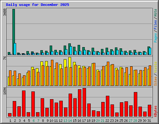 Daily usage for December 2025