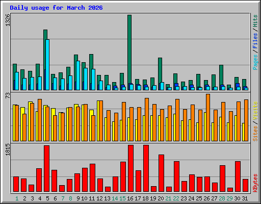Daily usage for March 2026