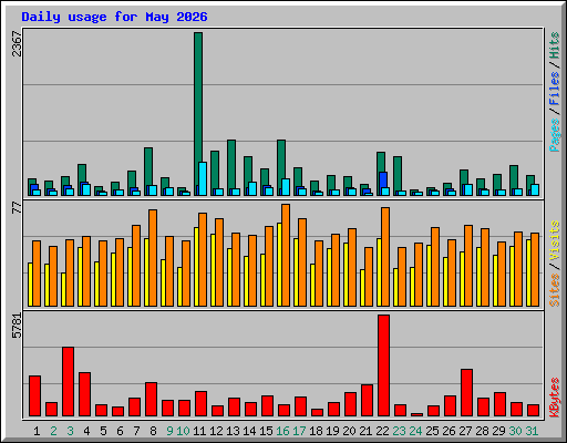 Daily usage for May 2026