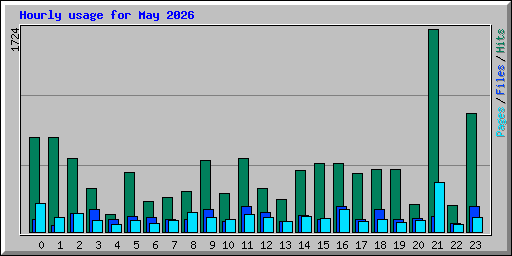 Hourly usage for May 2026